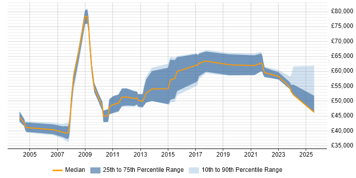 Salary distribution trend for Business Manager job vacancies in Gloucester Salary distribution trend for Business Manager job vacancies in Gloucester