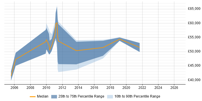 Salary distribution trend for jobs in Gloucester citing Business Process Modelling