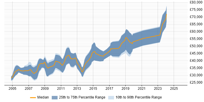 Salary distribution trend for C++ Software Engineer job vacancies in Gloucester