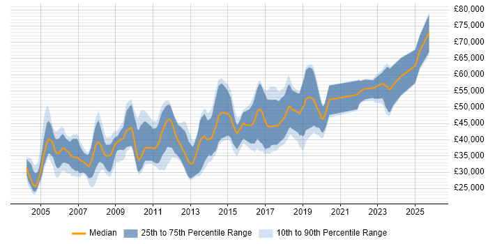 Salary distribution trend for jobs in Gloucester citing C