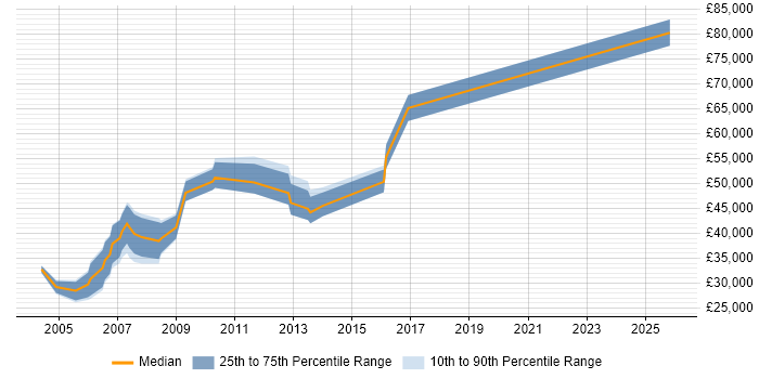 Salary distribution trend for jobs in Gloucester citing Capacity Planning