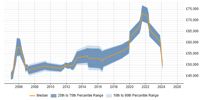 Salary distribution trend for jobs in Gloucester citing CCIE