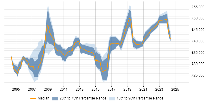 Salary distribution trend for jobs in Gloucester citing CCNA