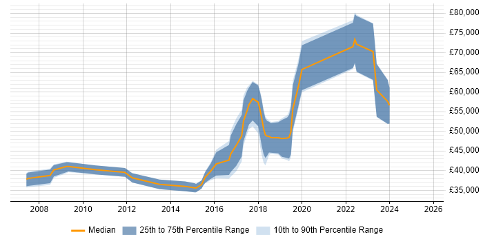 Salary distribution trend for jobs in Gloucester citing CentOS
