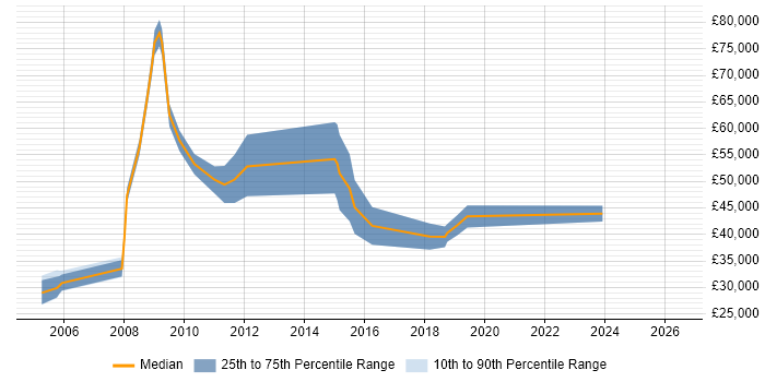 Salary distribution trend for Change Manager job vacancies in Gloucester