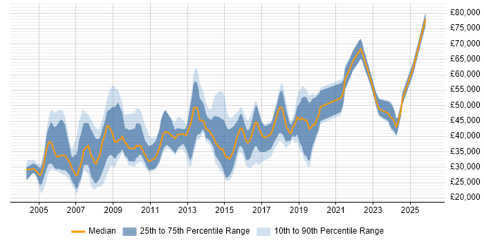 Salary distribution trend for jobs in Gloucester citing Cisco