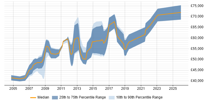 Salary distribution trend for jobs in Gloucester citing CISSP