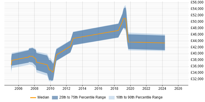 Salary distribution trend for jobs in Gloucester citing Citrix Certification