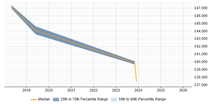 Salary distribution trend for jobs in Gloucester citing Client Onboarding