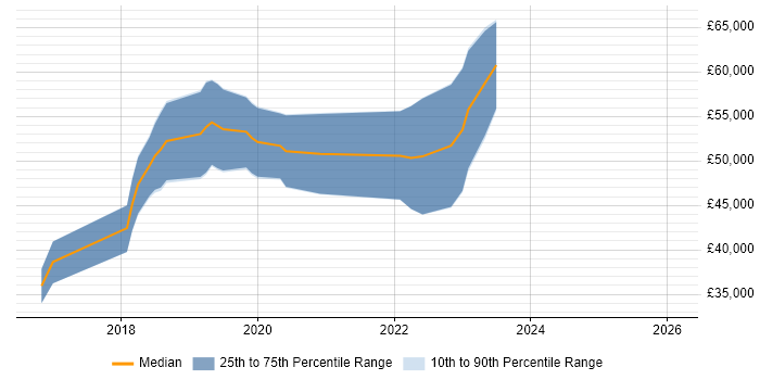 Salary distribution trend for Cloud Engineer job vacancies in Gloucester