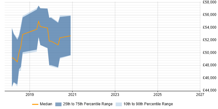 Salary distribution trend for Cloud Infrastructure Engineer job vacancies in Gloucester