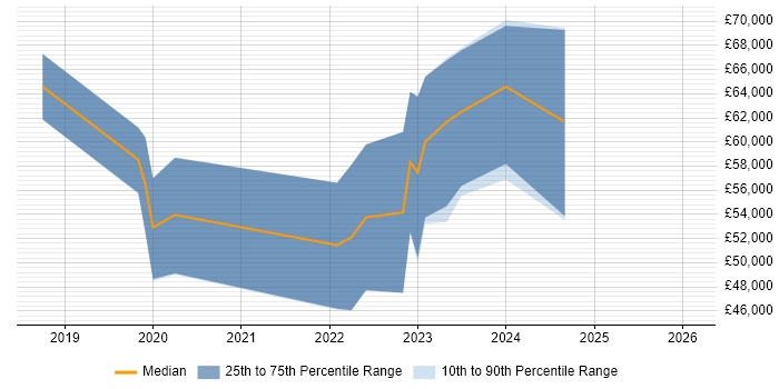 Salary distribution trend for jobs in Gloucester citing Cloud Native