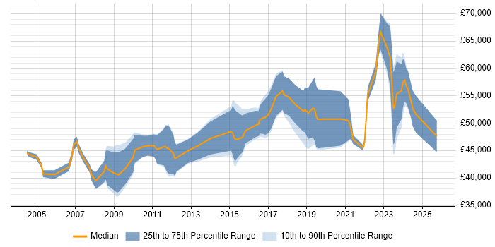 Salary distribution trend for jobs in Gloucester citing Coaching