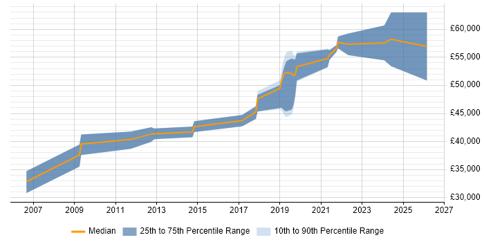 Salary distribution trend for jobs in Gloucester citing Code Quality