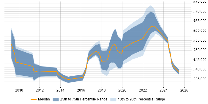 Salary distribution trend for jobs in Gloucester citing Collaborative Working