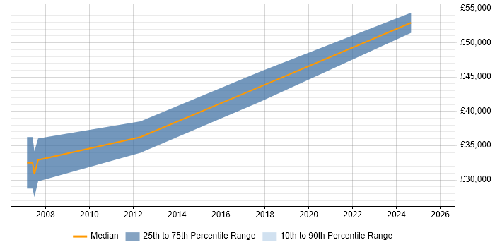 Salary distribution trend for jobs in Gloucester citing Computer Vision