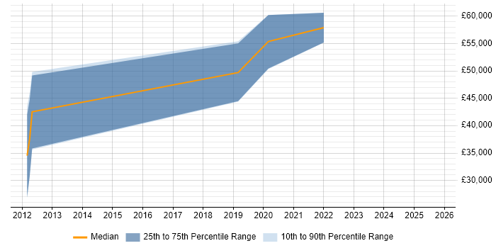 Salary distribution trend for jobs in Gloucester citing Concurrent Programming