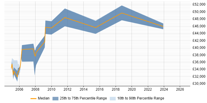 Salary distribution trend for Configuration Manager job vacancies in Gloucester