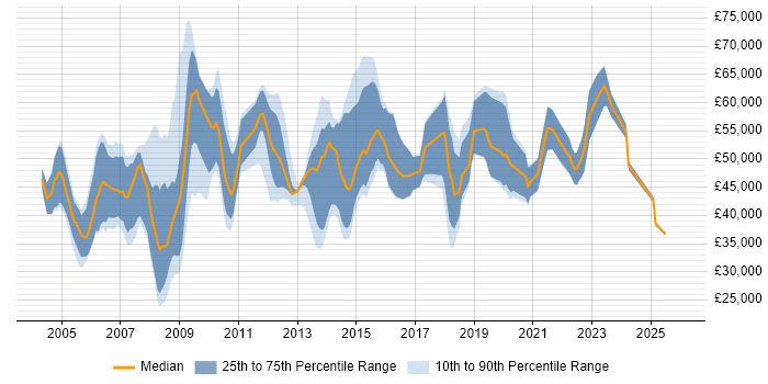 Salary distribution trend for Consultant job vacancies in Gloucester