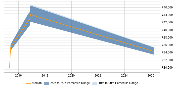 Salary distribution trend for jobs in Gloucester citing Content Development