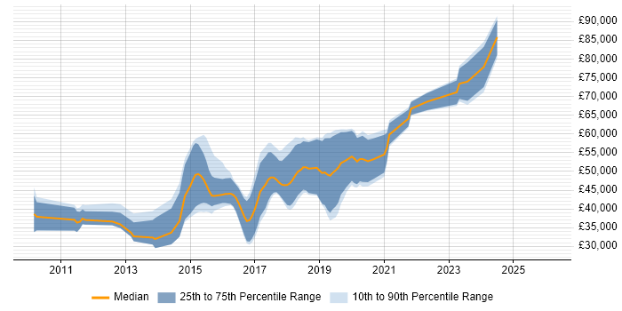Salary distribution trend for jobs in Gloucester citing Continuous Integration