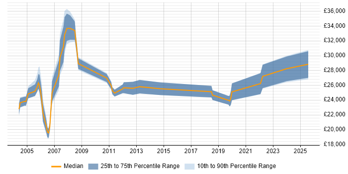 Salary distribution trend for Coordinator job vacancies in Gloucester