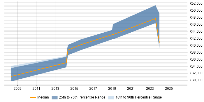 Salary distribution trend for jobs in Gloucester citing Creative Problem-Solving