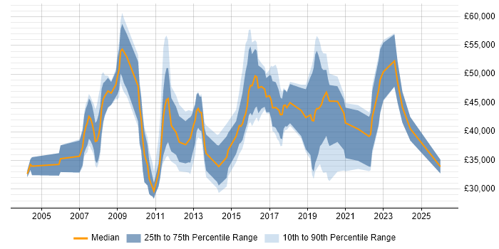 Salary distribution trend for jobs in Gloucester citing CRM