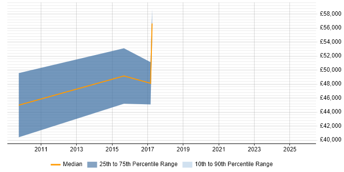 Salary distribution trend for jobs in Gloucester citing Cross-Platform Development