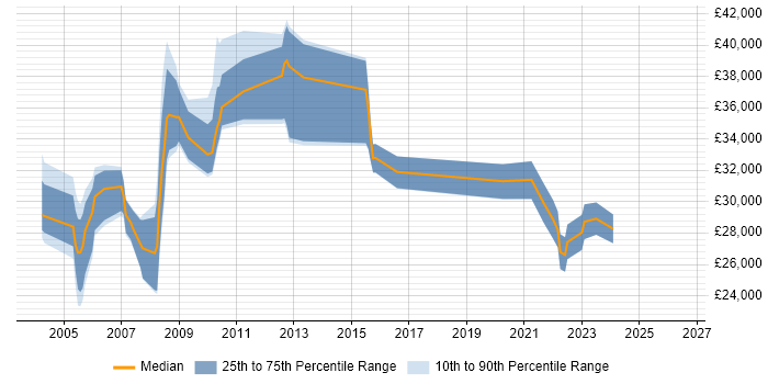 Salary distribution trend for jobs in Gloucester citing Crystal Reports