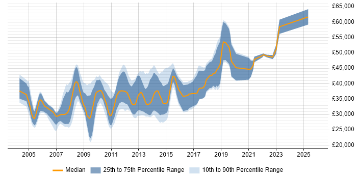 Salary distribution trend for C# Developer job vacancies in Gloucester