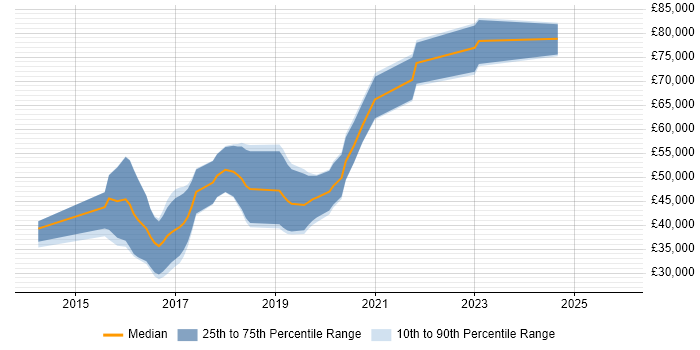 Salary distribution trend for jobs in Gloucester citing Cucumber
