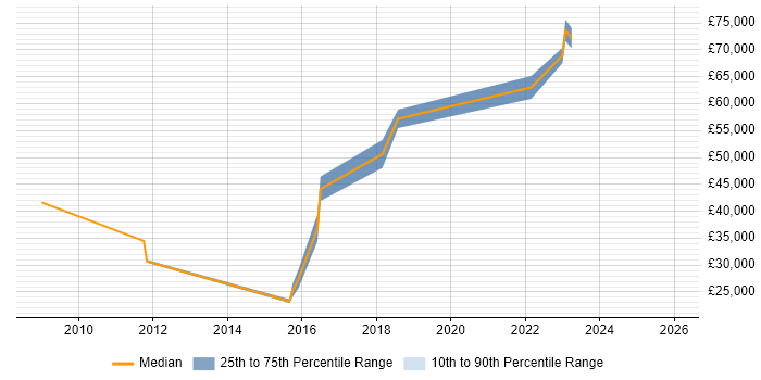 Salary distribution trend for jobs in Gloucester citing Customer-Centricity