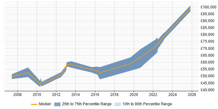 Salary distribution trend for jobs in Gloucester citing Customer Engagement