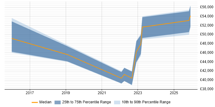 Salary distribution trend for jobs in Gloucester citing Cyber Essentials