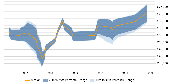 Salary distribution trend for jobs in Gloucester citing Cyber Threat