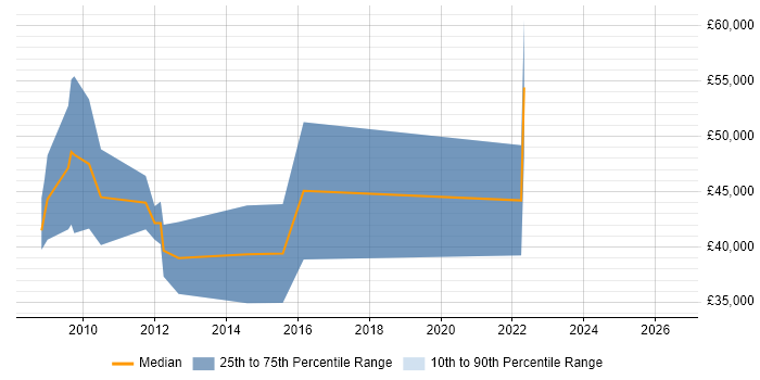 Salary distribution trend for jobs in Gloucester citing Data Acquisition