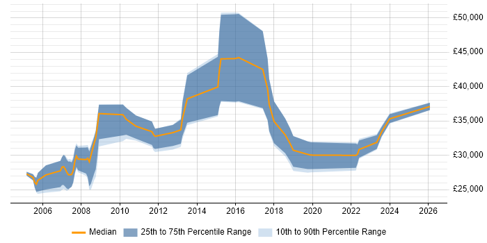 Salary distribution trend for Data Analyst job vacancies in Gloucester
