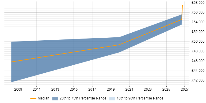 Salary distribution trend for Data Analytics Engineer job vacancies in Gloucester
