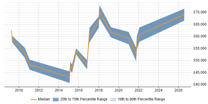 Salary distribution trend for jobs in Gloucester citing Data Architecture