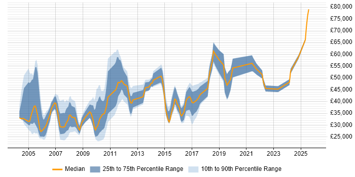 Salary distribution trend for jobs in Gloucester citing Data Centre