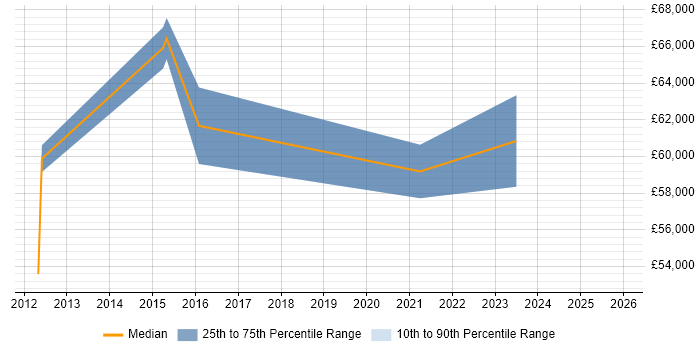 Salary distribution trend for jobs in Gloucester citing Data Development