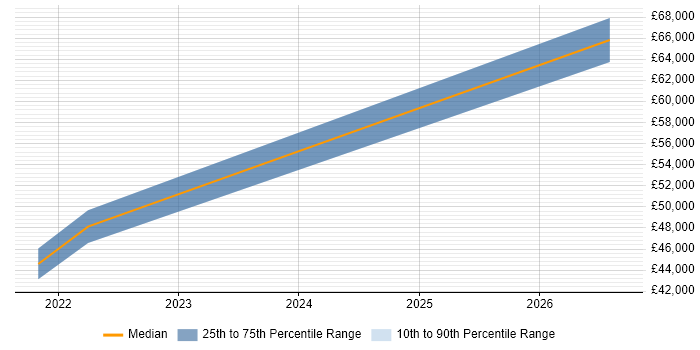 Salary distribution trend for jobs in Gloucester citing Data-Driven Decision Making