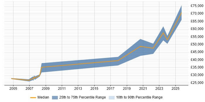 Salary distribution trend for jobs in Gloucester citing Data Extraction