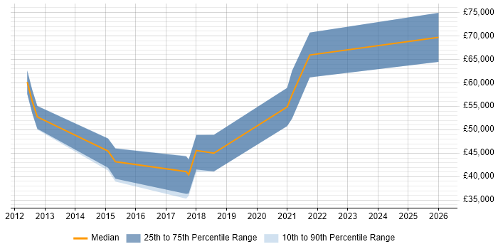 Salary distribution trend for jobs in Gloucester citing Data Governance