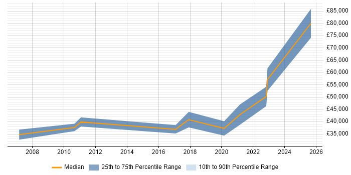 Salary distribution trend for jobs in Gloucester citing Data Integration
