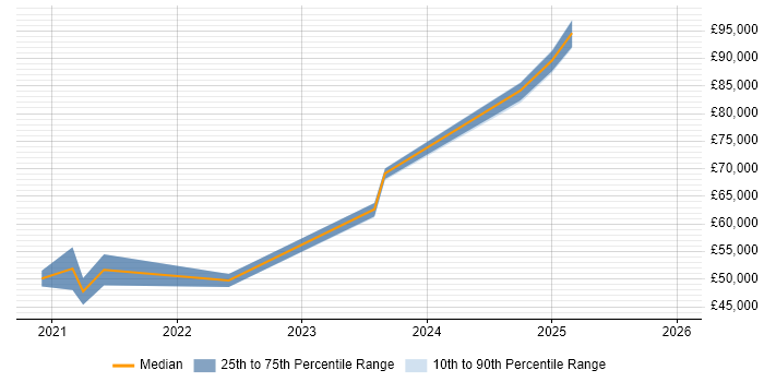 Salary distribution trend for jobs in Gloucester citing Data Lake