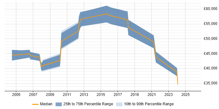 Salary distribution trend for Data Manager job vacancies in Gloucester