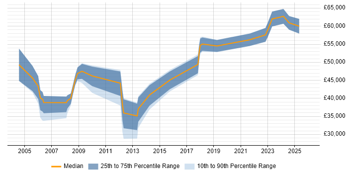 Salary distribution trend for jobs in Gloucester citing Data Migration