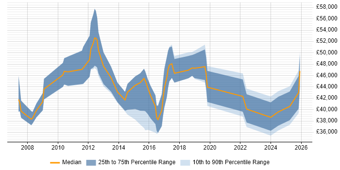 Salary distribution trend for jobs in Gloucester citing Data Protection